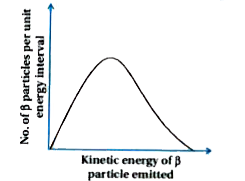 Consider  the decay of a free neutron at rest :    n to p +e^(-)   Show that the two body decay of this type must necessary give an electron of fixed energy and therefore cannot account distribution in the beta - decay of a neutron or a nucleous as shown in figure  .      [ Note : The simple result of this exercise was one among the several arguments advanced  by  W . Pauli to perdict the existence of a third  particle in the decay products of beta -  decay . This particle  is known as neutrino spin 1/2  ( like e^(-) p or n ) but is neutral ad either massless or having an extremely small mass (compared to the mass of electron) and which interacts very weakly with matter . The correct decay process of neutron is : n to p+e(-)+v)