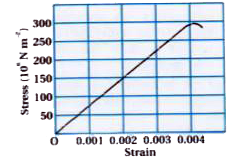 Figure shows the strain-stress curve for a given material. What are (a) Young's modulus and (b) approximate yield strength for this material ?