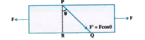 Two force are equal and opposite in direction exerted on a bar (rod) as shown in figure. Hence plane PQ makes an angle theta with the cross-section 'a'. Find the tensile stress on PQ.