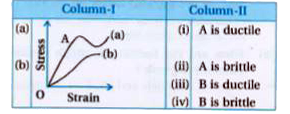 In column-I there are two graphs and in Column-II whose graph is for this are given . Joun them appropriately :