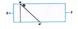 Consider a long steel bar under a tensile stress due to force F acting at the edges along the length of the bar (as shown in figure). Consider a plane making an angle with the length. What are the tensile and shearing stresses on this plane?   (a) For what angle is the tensile stress a maximum ?   (b) For what angle is the shearing stress a maximum ?