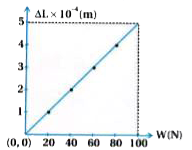 The adjacent graph shows the extension (DeltaI) of a wire of length 1 m suspended from the top of a roof at one end with a load W connected to the other end. If the cross-sectional area of the wire is 10^(-6) m ^(2),  calculate The Young's modulus of the material of the wire is ........