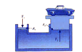 In  a car lift compressed air exerts a force F(1) on a small piston having a radius of 5.0 cm . This pressure is transmitted to a second piston of radius 15 cm . (See figure).If the mass of the car to be lifted is 1350kg .Calculate F(1) . What is the pressure necessary to accomplish this task ?  (g=9.8ms^(-2))