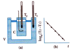 Discuss the experiment verifying Newton's law of cooling.