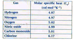 Given below are observations on molar specific heats at room temperature of some common gases.      The measured molar specific heats of these gases are markedly different from those for monatomic gases. Typically, molar specific heat of a monatomic gas is 2.92 cal/mol K. Explain this difference. What can you infer from the somewhat larger (than the rest) value for chlorine ?