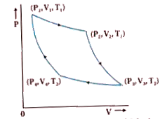 What is Carnot cycle ? Explain it by drawing figure.