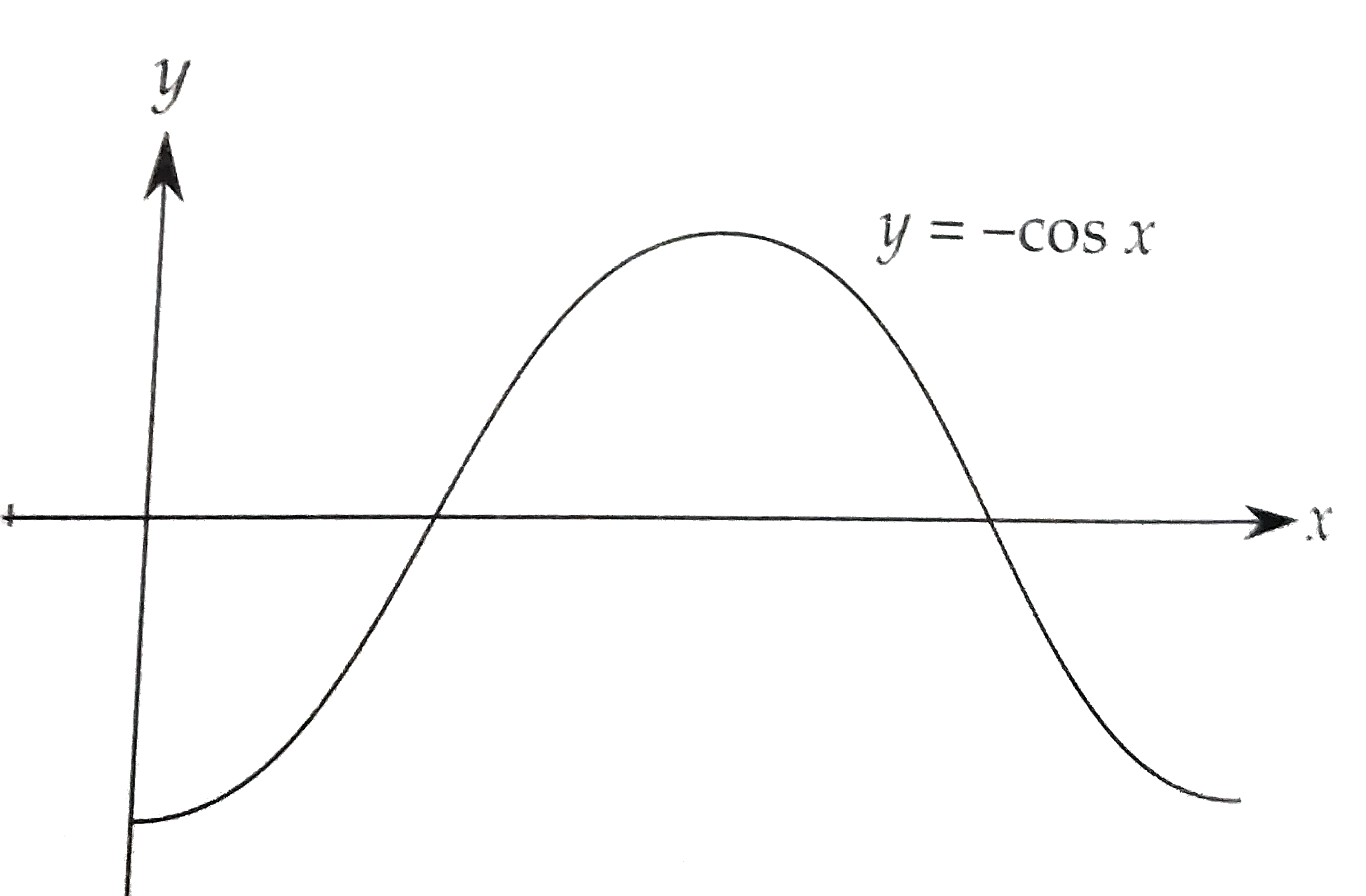 One complete of the graph of y = - cos x is shown in the Figure. What are the coordinates of the point at which the maximum possible value of y occurs ?