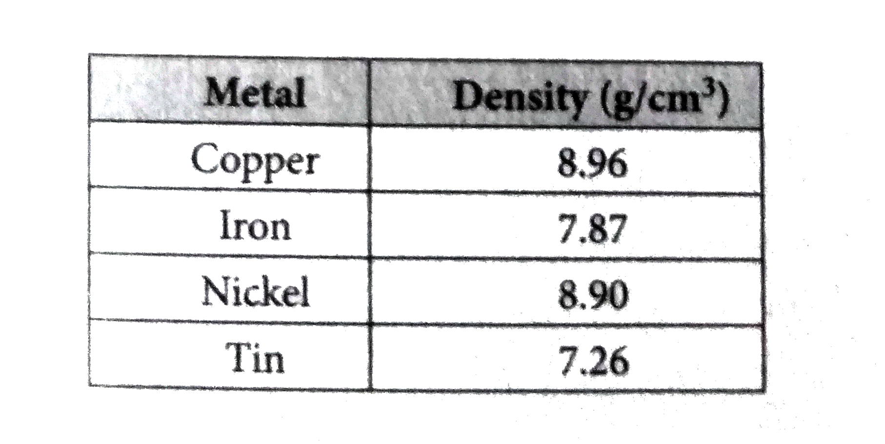The density of a subtance can be found by dividing the mass of the substance by the volume of the substance. The table gives the density of several pure metals in grams per cubic centimeter. Suppose a rectangular sheet of a pure metal weights about 515.9 grams and measures (1)/(4) inch by 2 inches by 8 inches. Assuming the sheet is one of the metals in the table, which metal is it? (There are approximately 2.54 centimeters in 1 inch.)