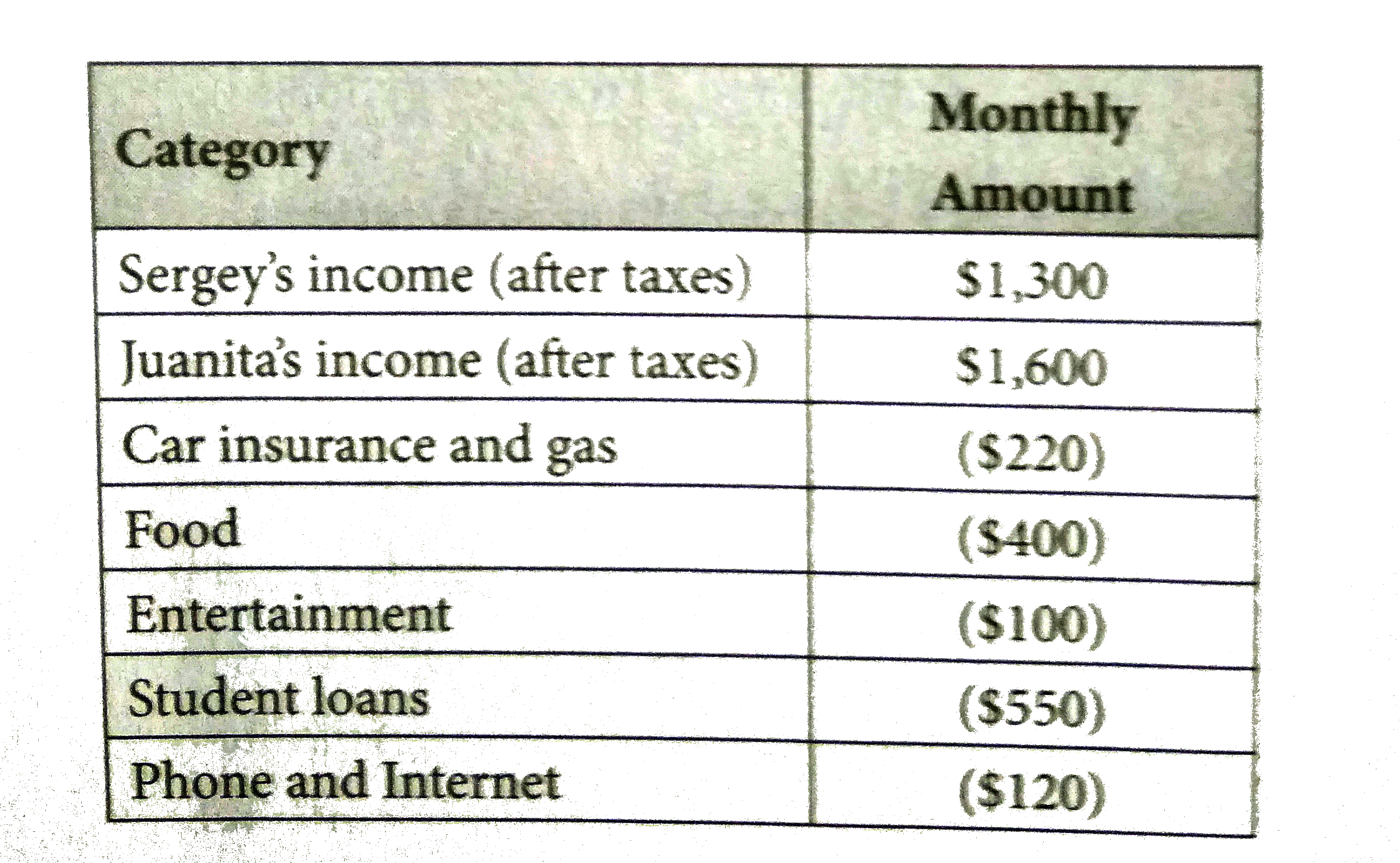 In preparation for buying  house, Sevice and juanita draft a budget to see how muxh they can afford. Their monthly spending and income are shown in the table. Numbers in parentheses indicate express (money being spent), numbers without paretheses indicate income  expenses (money bing spent): numbers without paratheses indicate income (money being earned). Sergey and Juanita will not buy a house unless they can save atleast $400 a month after all expenses, including the new mortgage payment and properrty taxes, are paid.      The couple would like to buy a house that costs $230,000, for which the monthly mortgage paymetn would be $730, and the annual property taxes would be 2.5% of the purchase price. By what percent could Sergey and juanitacut their monthly food spending in order to buy this particular house and meet their criteria for purchasing a house? (Ignore the percent sign and grid innn your answer as a whole number. )