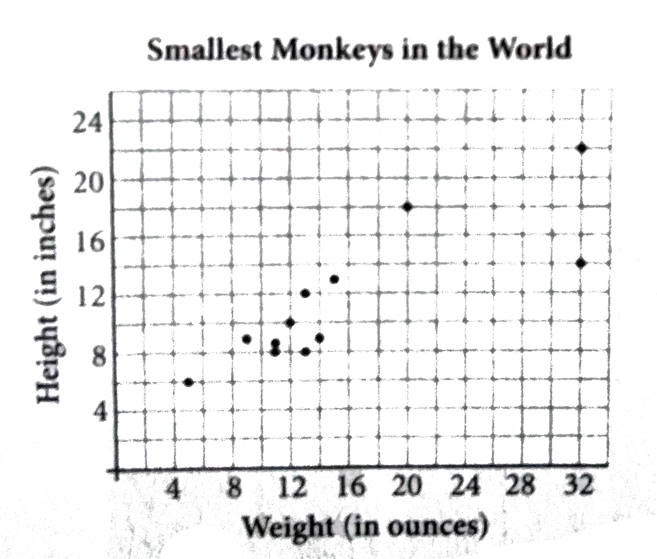There are more than 250 known species of monkeys in the world. The scatterplot above shows the average height and weight of 12 species of particularly small monkeys, most of the which live in the Amazon Basin of South America. What is the height, in inches, of the monkeys represented by the data point that is farthest from the line of best fit (not shown)?