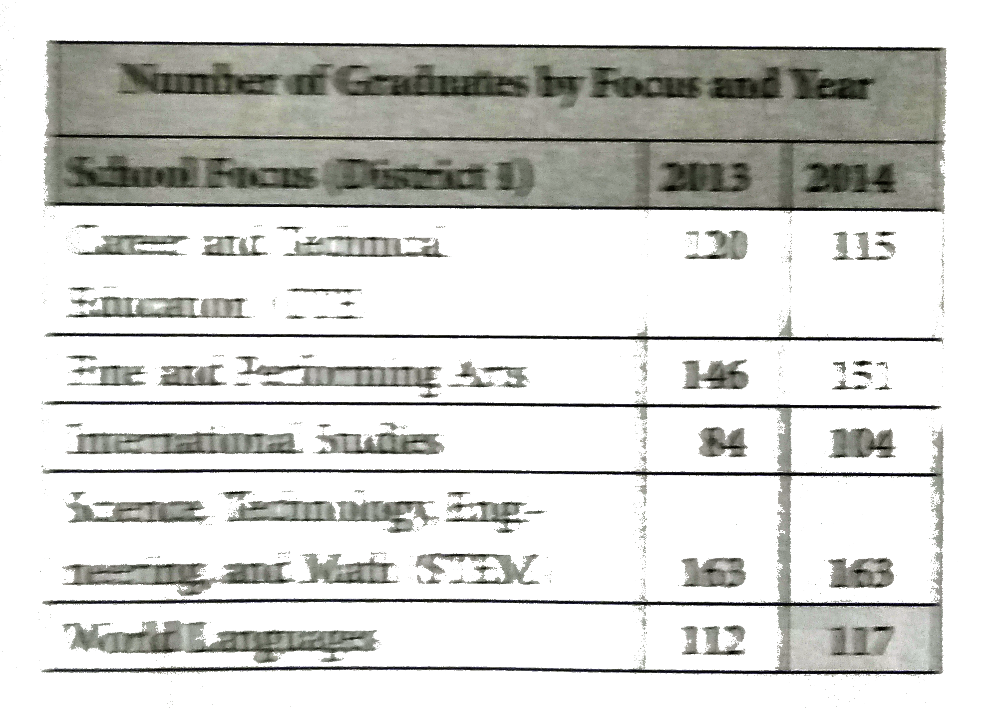 A magnet school is a free public school that has a fused theme. According to the table above, what was the increase in the total number of graduates in five of these magnet schools in District 1 from 2013 to 2014?