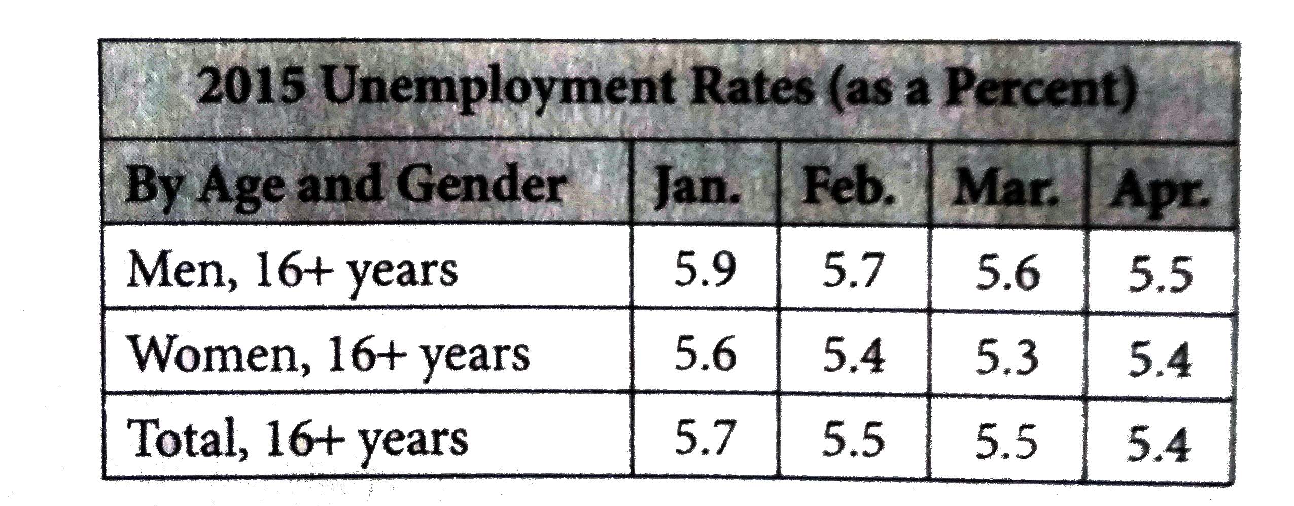 Unemployment rates in the U.S. for the  first four months of 2015 are given in the table above. These rates are based on prople, 16 years and order, that are considered to be part of the workforce. In a certain distinct, there are 12,800 people eligible to be part of the workforce, of work 53.5% are men. Based on the information in the table,  how many more men in this distrinct were unemployed than  women in April 2015 in this distinct?