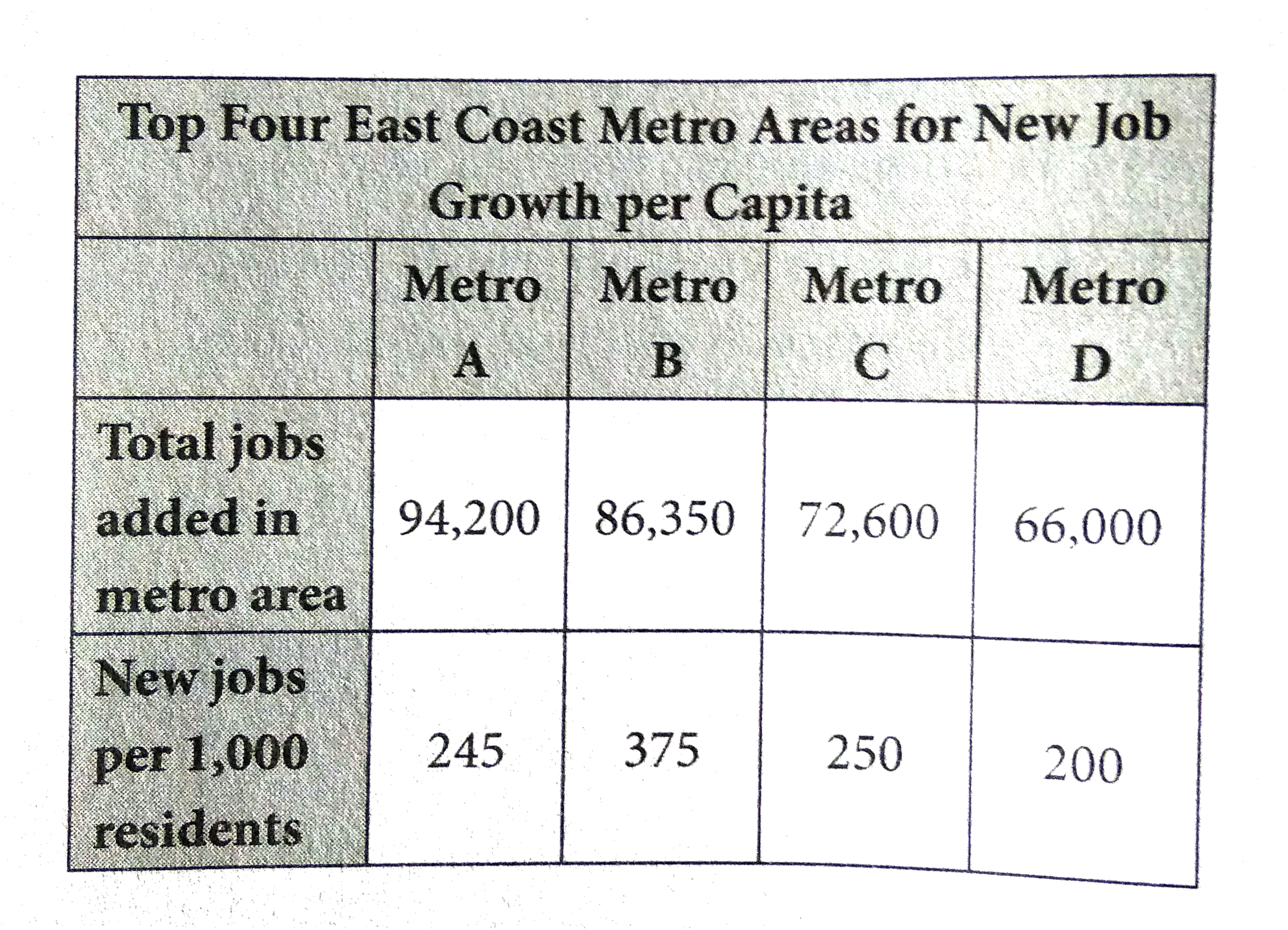 According to the information in the table, which of the following correctly orders the population of the  metro areas from greatest to least?