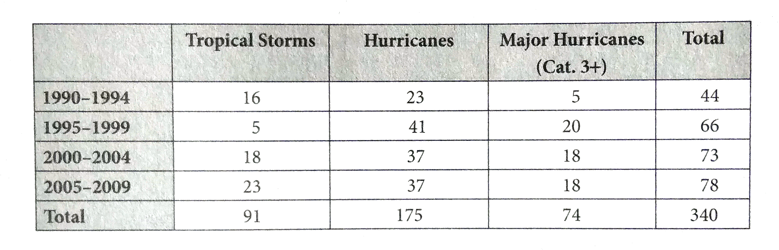 The students in an environmental science class will be randomly assingned a storm to research, with  no two students researching the same storm. Given that the students will each be assigned a hurricane or a major hurricane for their raports,what is the probability that students will be assigned a storm that occurred prior to 2000?