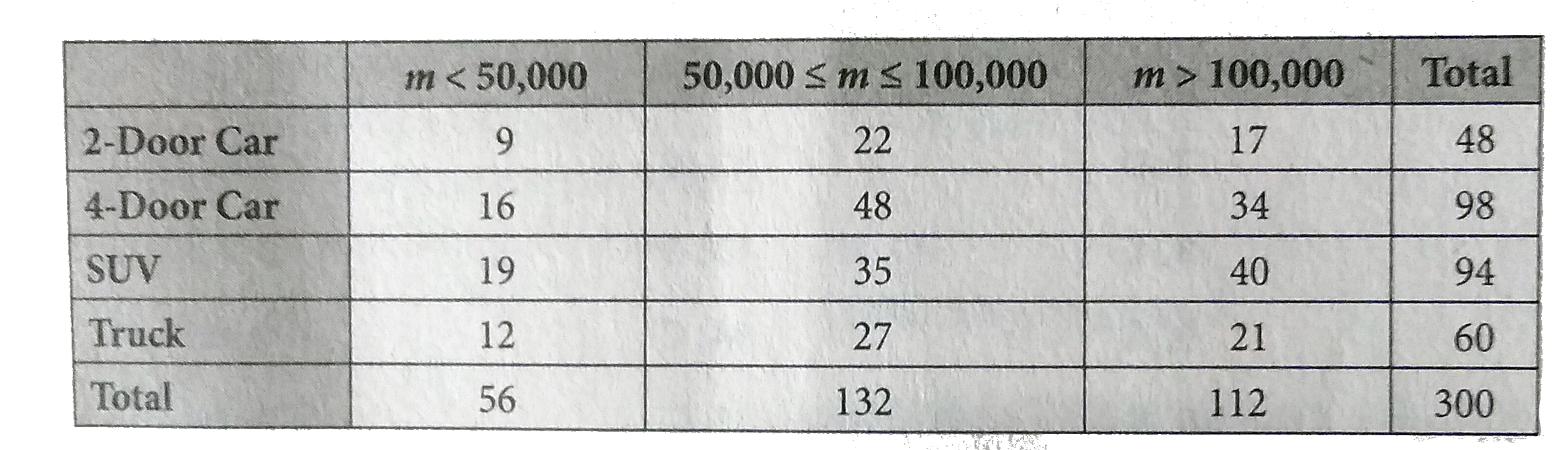 Based on the table, if a single vehicles is selected at random from all the vehicles on the lot to be given away in reffle, what is the probability that it will be an SUV or a truck that has been driven between 50,000 and 100,000 miles?