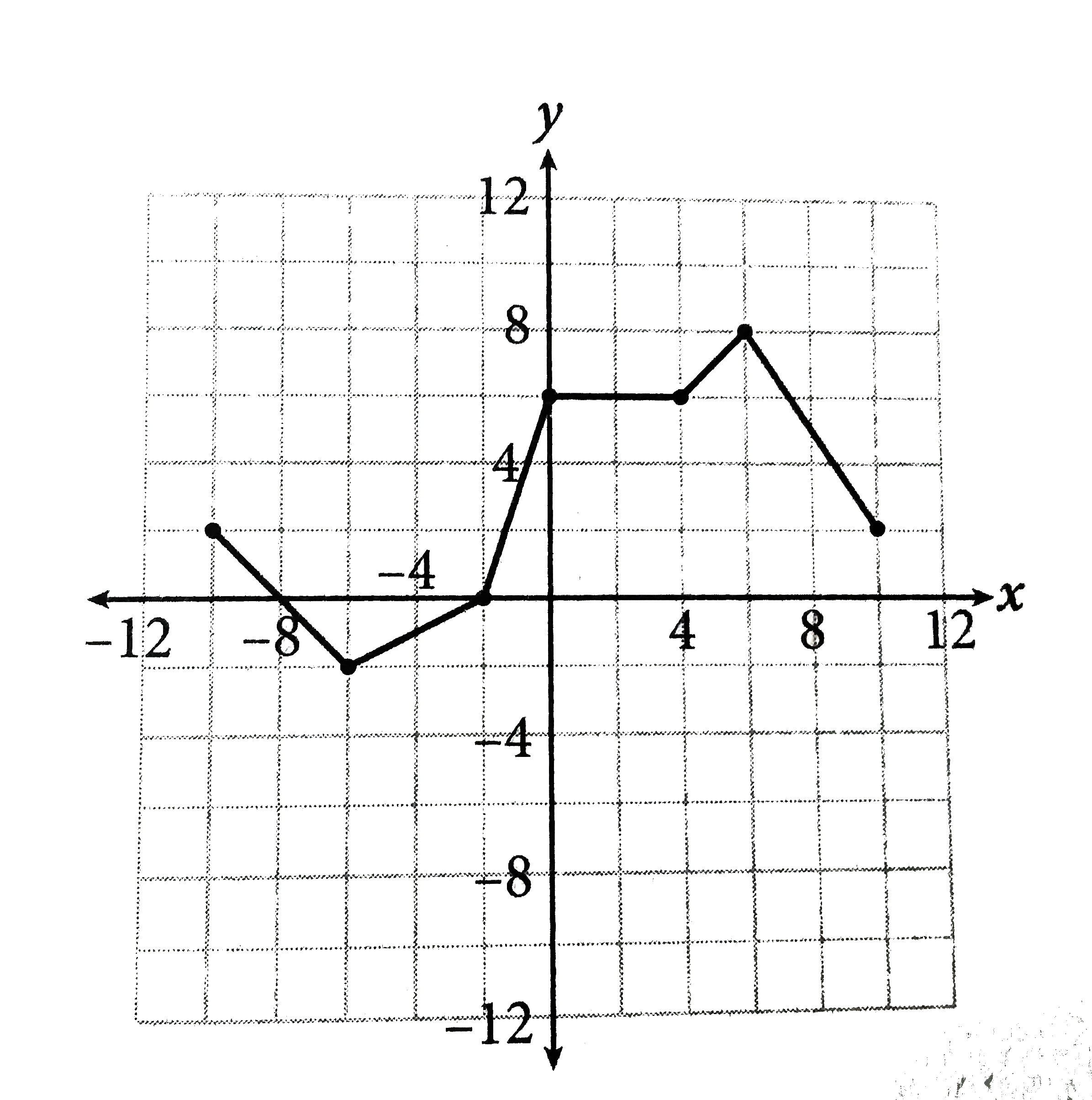 The complete graph of the functions h is shown in the xy plane above. For what value of x is the value of h(x) at its maximum?