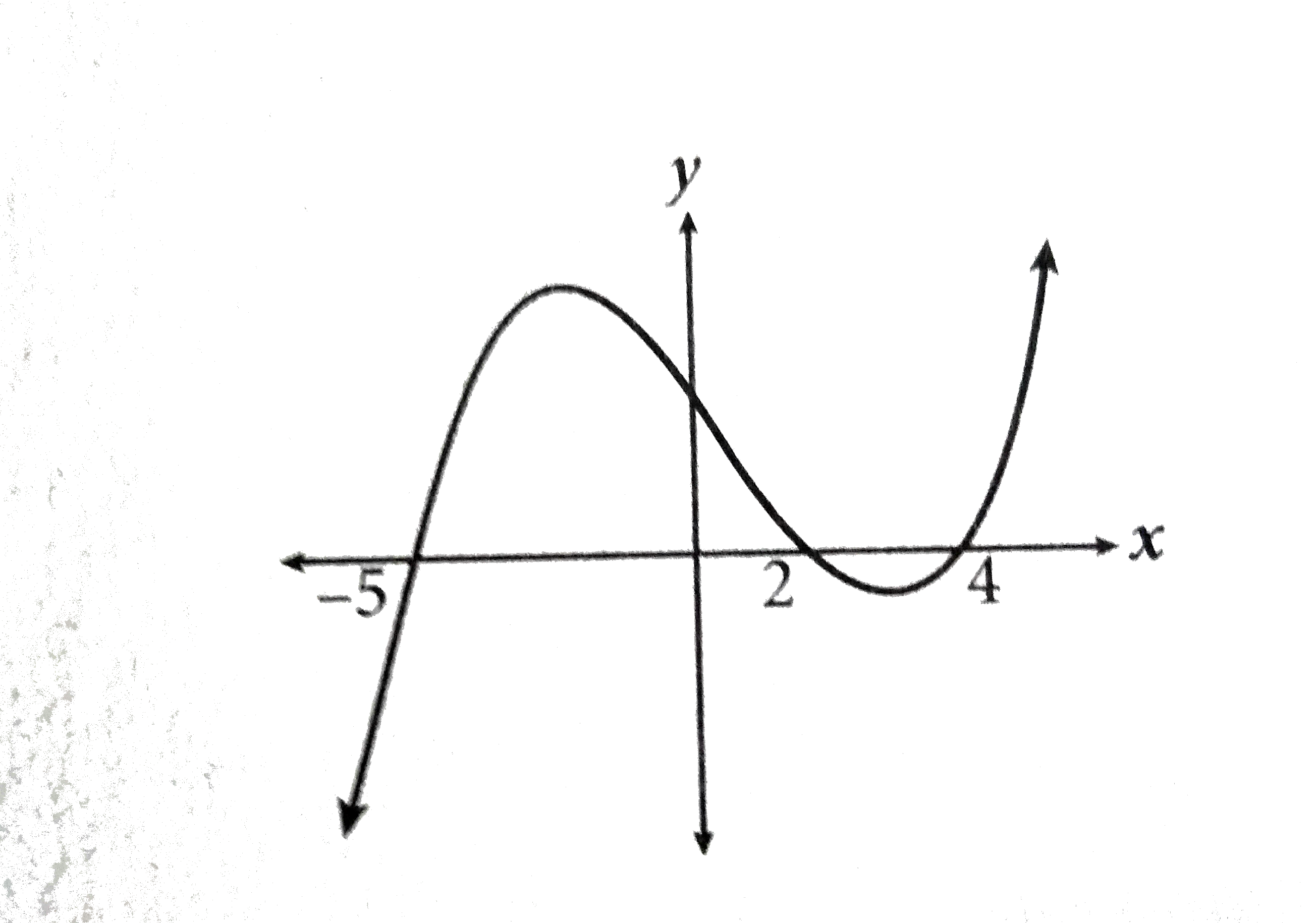The polynomial function shown in the graph crosses the x-axis at x=-5, x=2 and x=4. If the equation for this polynomial is written in the form y=ax^(3)+bx^(2)+cx+d, with a=1, which of the following could be the equation?
