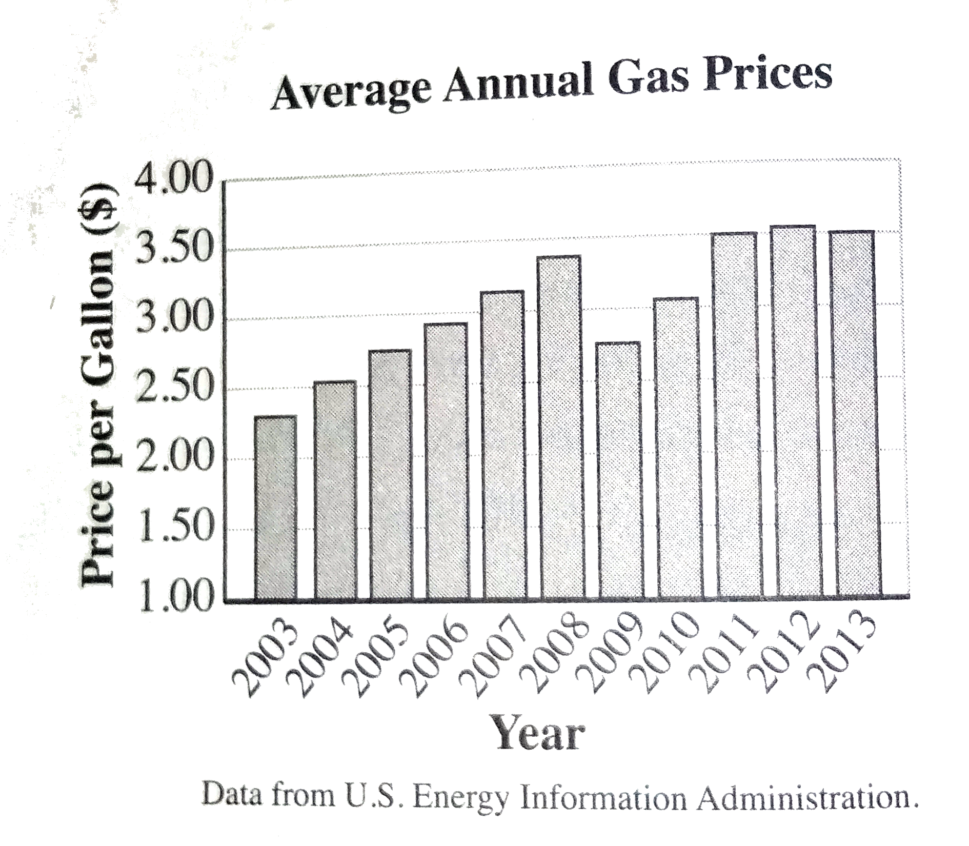 The figure above shows the average annual gas prices in the United States from 2003 to 2013. Based on the information shown, which of the following conclusions is valid?