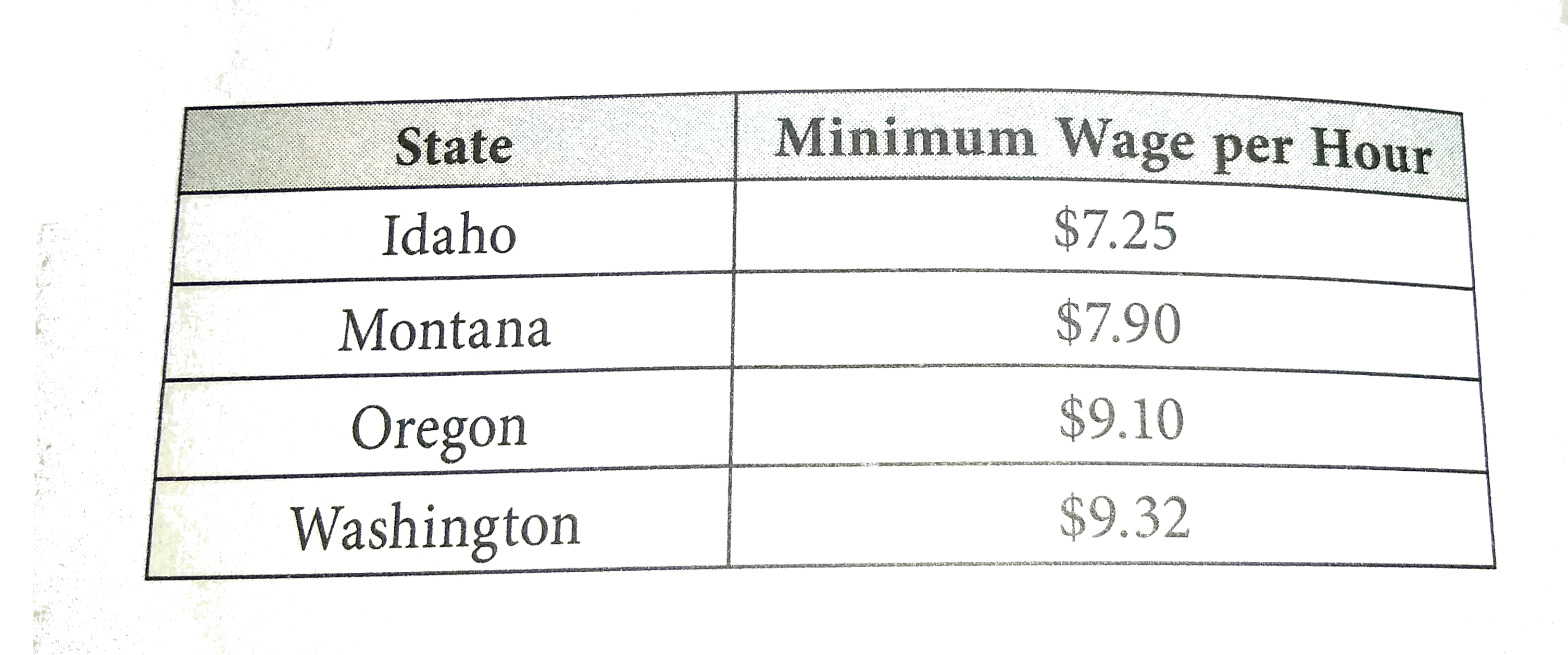 The table above shows the 2014 minimm wages for several states that share a border. Assuming an average workweek of between 35 and 40 hours, which inequality represents how much more a worker who earns minimum wage can earn per week in Oregon than in Idaho?