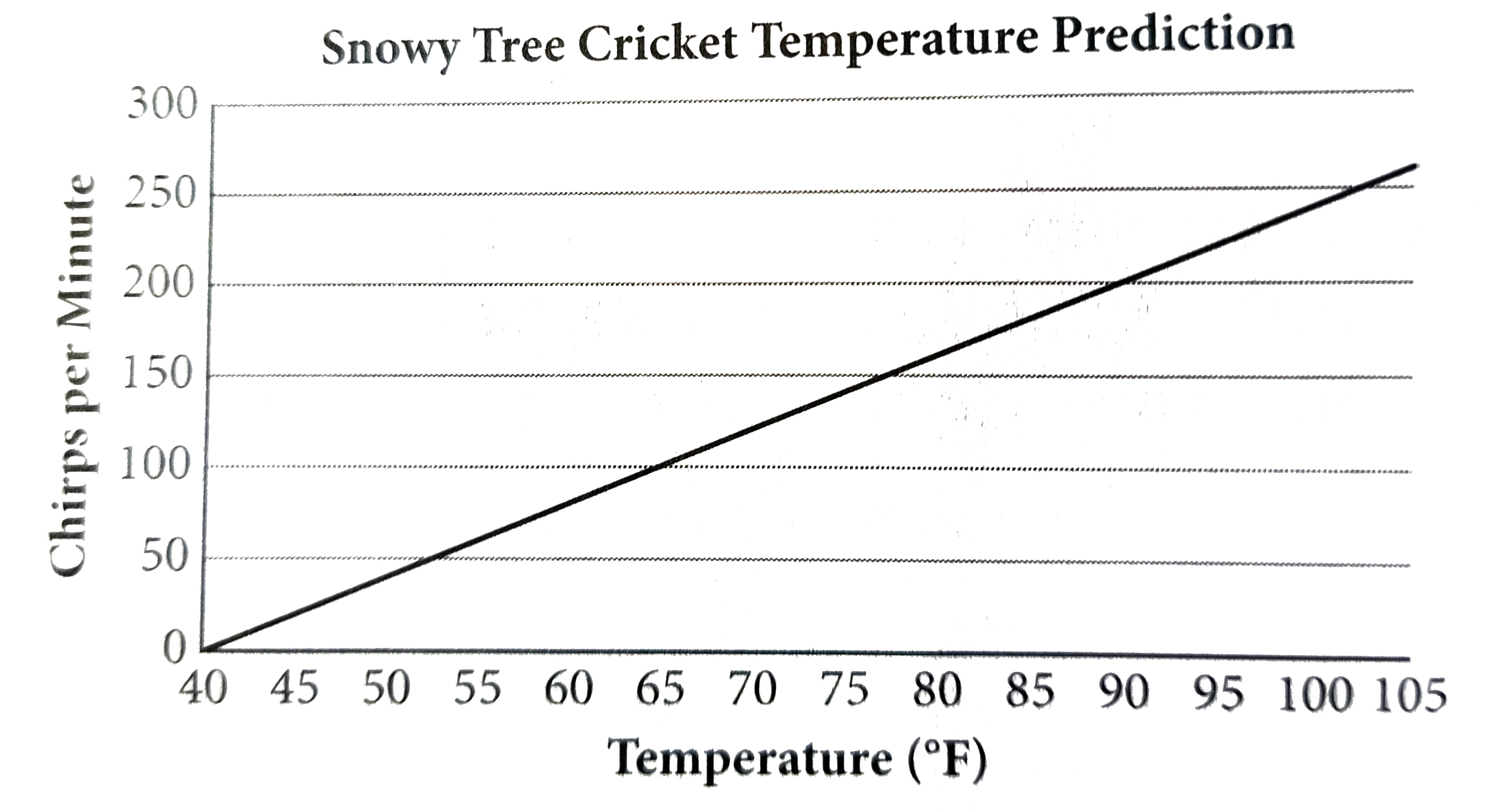 The graph shows the correlation between ambient air temperature, t, in degress Fahrenheit and the number of chirps, c, per minute that a snowy tree cricket makes at that temperature. Which of the following equations represents the line shown in the graph ?