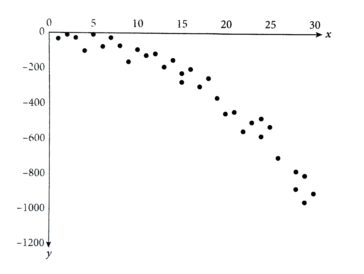 For which of the following values of a and b does the equation y = ax ^(b) model the data in the scatterplot above ?