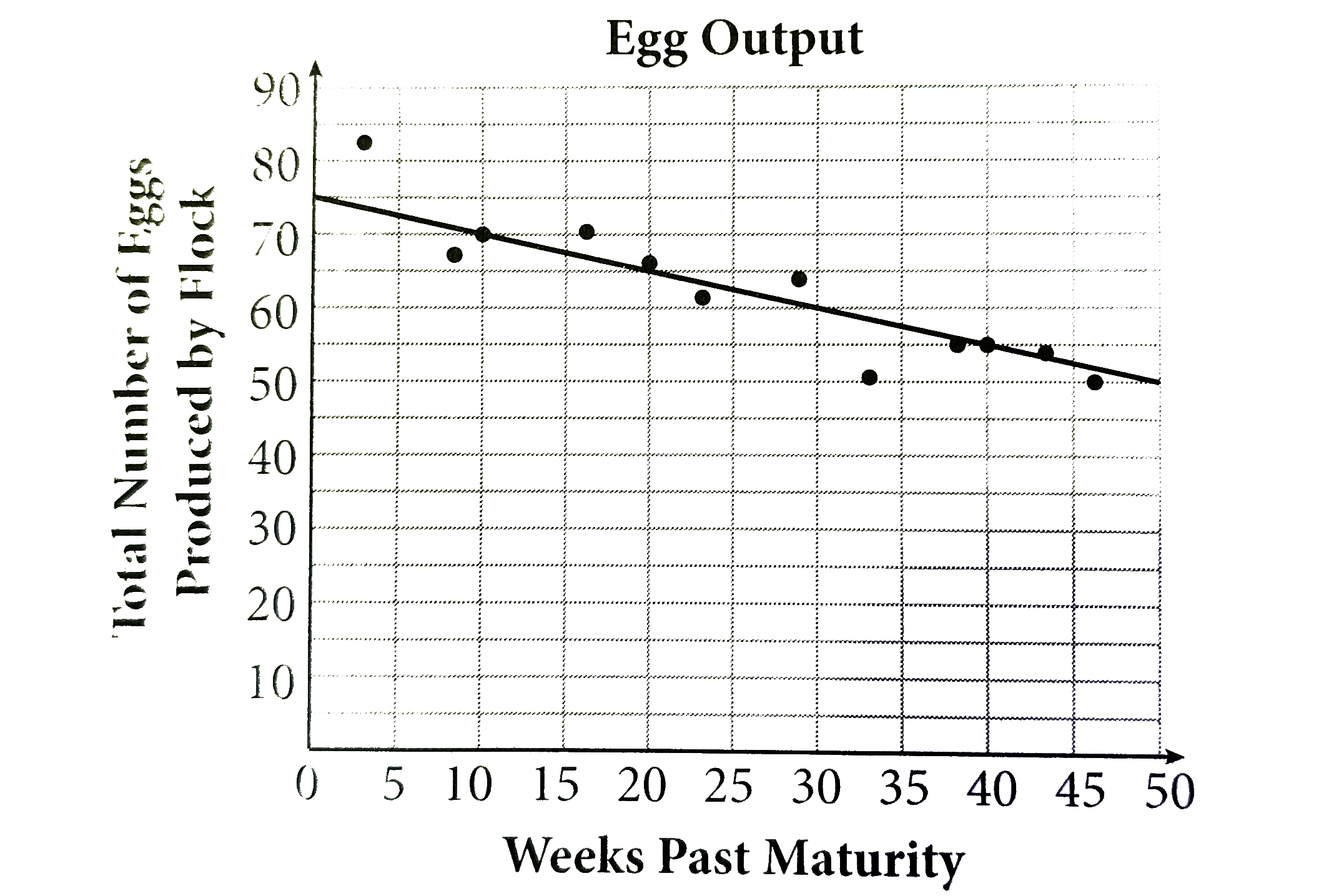 Most chickens reach maturity and begin laying eggs at around 20 weeks of age. From this point forward, however, as the chicken ages,its eges its egg production decreases. A farmer was given a flock of 100 chickens (all of which were the same age) and asked to meaure daily egg output for the entire flock at random intervals starting at maturity until the chickens were 70 weeks old. The data are recorded  in the scatteplot below and the line of best fit has been drawn.       Based on the line of bast fit, what is the predicted number of eggs that will be produced by the flock when it is 33 weeks past maturity ?