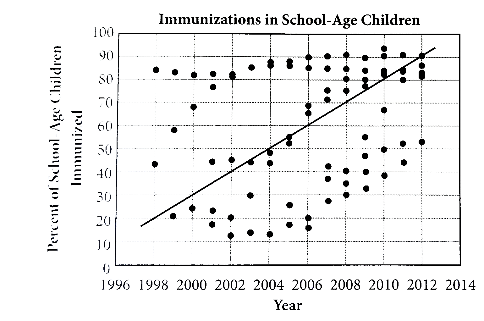 The graph above shows the percent of school-age children in the United States who received immunization for various illnesses beetween 1996 and 2012. What was the average rate of increase in the percent of children immunized per year over the given time period ?