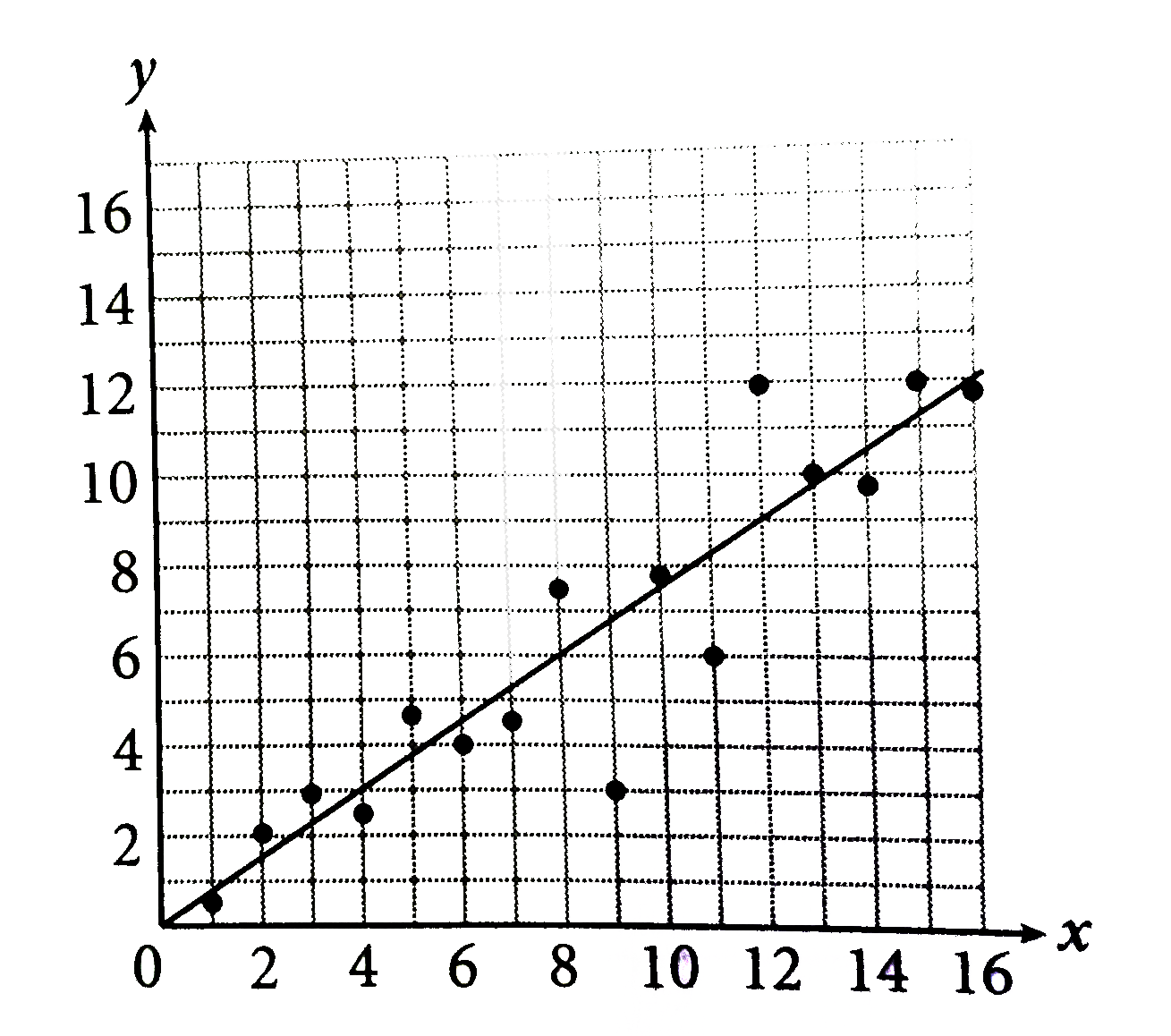 By what percent does the y-coordinate of the data point (12,12) deviate from the y-value predicted by the line of best fit for an x-valued of 12? (Ignore the percent sign and grid your response to the nearest percent.)
