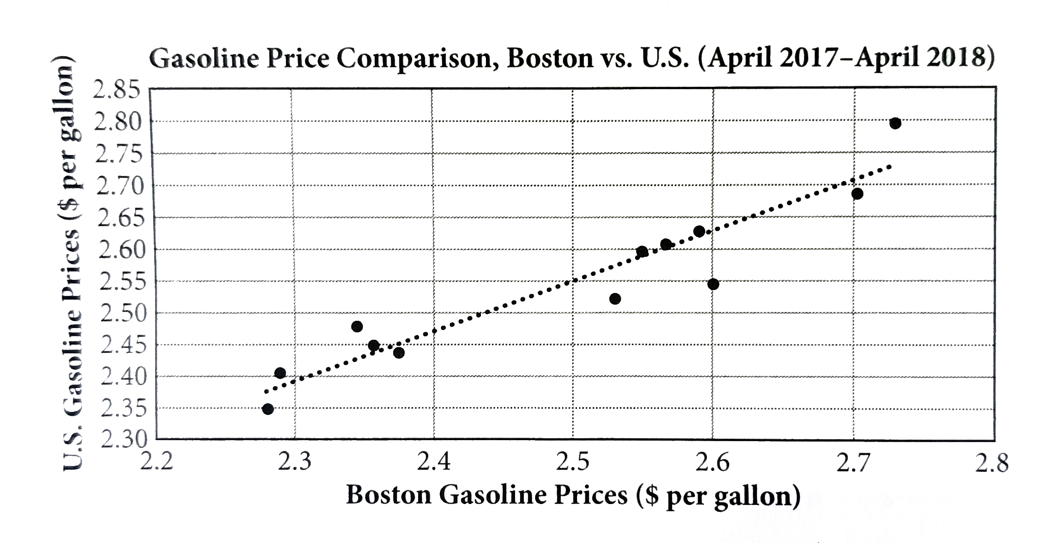 The scatterplot below compares the average gasoline prices I Boston, per gallon, to the average gasoline prices across the United States, per gallon, during a one-year period from 2017 to 2018.       Of the following equations, whihc best modeles the data in the scatterplot ?