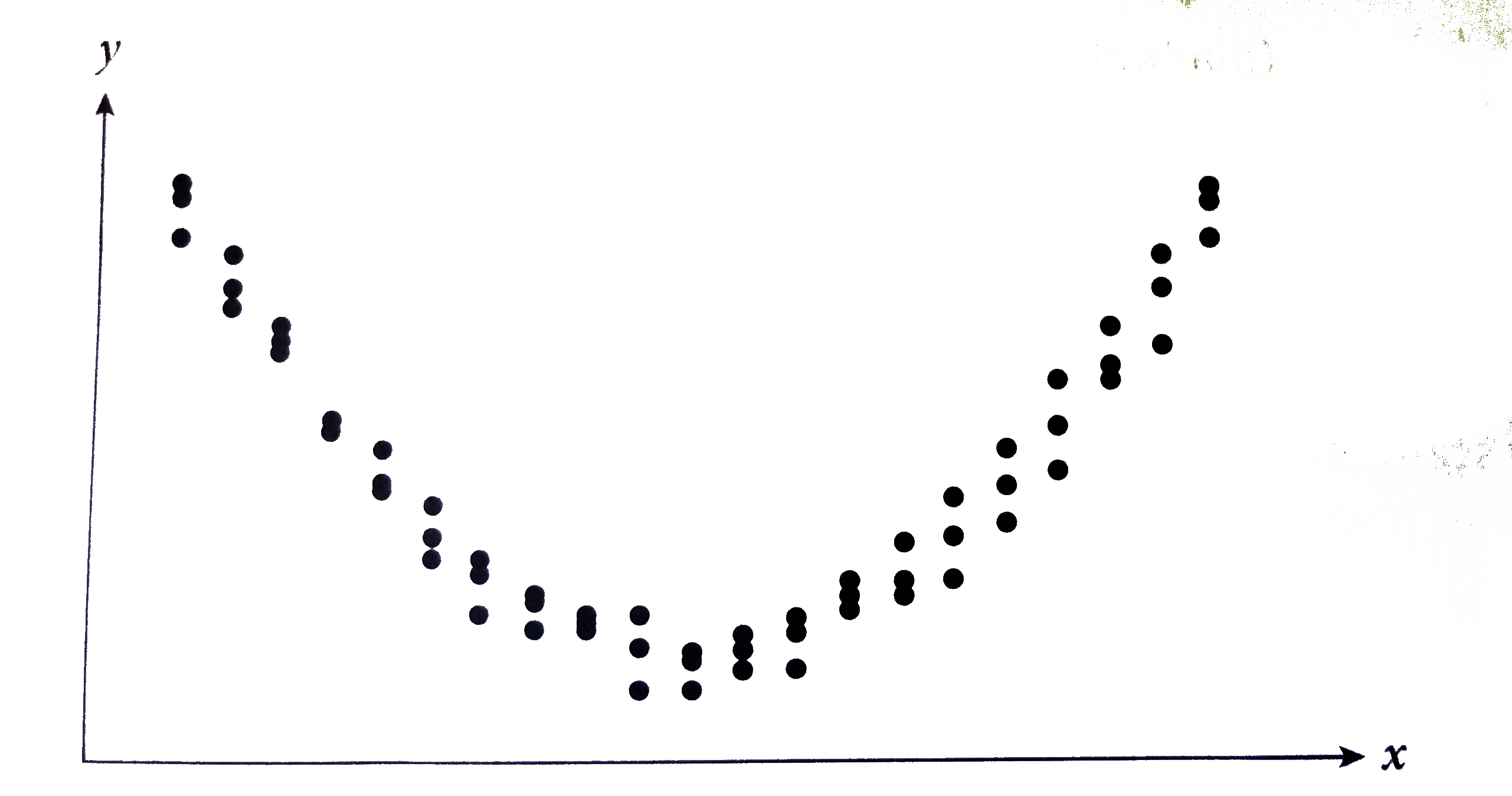 Given that a,b, and c are constants and that a gt 0, which of the following is the equation for the line of best fit for the above scatterplot ?