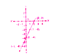 आकृति में दिए गए प्रत्येक आलेख को ध्यान से देखिए और नीचे के प्रत्येक आलेख के विकल्पों से आलेख में दिए गए समीकरण का चयन करे।   चित्र (iii) के लिए   (i) x+y=0   (ii) y=2x   (iii) y=2x+1 (iv) y=2x-4