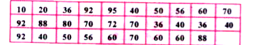 पातेपुर विद्यालय की नवम वर्ग के विद्यार्थियों द्वारा (100 अंकों में से) प्राप्त किए गए अंक निम्नलिखित है।    एक आँकड़ों का बारम्बारता सारणी बनाएँ।