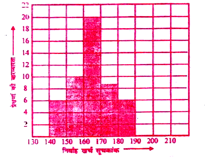 सन 1970-71 में किसी नगर के निर्वाह खर्च सूचकांक पर किए गये सर्वेक्षण में निम्नलिखित साप्ताहिक प्रेक्षण लिये चिन्हें बगल के आलेख में दिखाया गया है आलेख को देखकर दिये गये वर्ग अंतरालों की बारम्बारता लिखे।       (i) 180-190   (ii) 40-50   (iii) महत्तम बारम्बारता वाले वर्ग अन्तराल