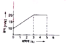 चित्र में दिए गए समय-वेग के अनुसार वस्तु द्वारा 5s में तय की गई दूरी होगी?