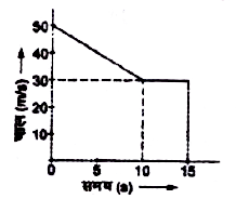 चित्र में दिए गए चाल-समय ग्राफ के अनुसार 15 s में तय की गई दूरी है