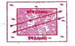 किसी द्रव में रखे हुए काँच के आयताकार स्लैब (पृट्टी) से होकर किरणों के पथ नीचे चित्र में दिखाए गए हैंI काँच का अपवर्तनांक 1.5 है, तो द्रव का अपवर्तनांक होगाI