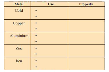 Some metals are listed below. Complete the table by identifying the different uses and the properties which are responsible for the same.