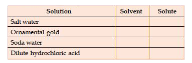Given below are some solutions. Identify and write down the solvent and the solute present in them. (Hint: Those present in large amount is the solvent and that in small amount is the solute).