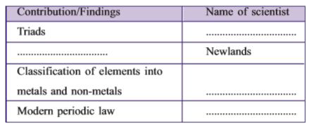 The table given below lists the contributions and names of scientists who made earlier attempts in the classification of elements. Fill in the blanks.