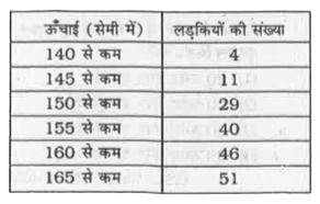 उन लड़कियों की संख्या कितनी है, जिनकी ऊँचाई 150 सेमी से अधिक है ?