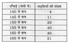 उन लड़कियों की औसत ऊँचाई लगभग कितने सेमी है, जिनकी ऊँचाई 155 सेमी तथा उससे अधिक है ?