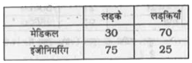 विद्यार्थियों में लड़कियों का प्रतिशत कितना है, जिन्होंने इंजीनियरिंग विषय चुना है ?