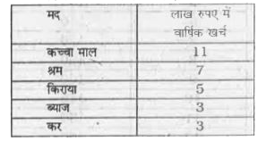 कच्चा माल और कर कुल खर्च का कितना प्रतिशत है ?