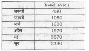 बहुभुज जनवरी से शुरू होने वाले माह में निर्मित कारों के संचयी उत्पादन को दर्शाता है। मई और अप्रैल माह में कितनी कारे निर्मित हुई थी ?