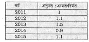 यदि 2012 में आयात 1000 करोड़ रुपए था और वर्ष 2012 और 2013 में एक साथ कुल निर्यात 4800 करोड़ रुपए था, तो 2013 में आयात कितना था ? ( करोड़ रुपए में )