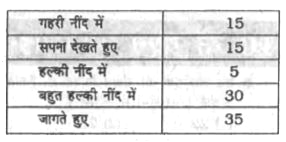 रात के 10 बजे से लेकर सुबह 6 बजे तक एक फिटनेस बैंड निम्न डेटा रिकॉर्ड करता है।      उसका उपयोगकर्ता कितने समय तक गहरी नींद में था या जाग रहा था ?