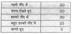 रात के 10 बजे से लेकर सुबह 6 बजे तक एक फिटनेस बैंड निम्न डेटा रिकॉर्ड करता है। उसका उपयोगकर्ता कितने समय तक हल्की नींद में या बहुत हल्की नींद में था ?