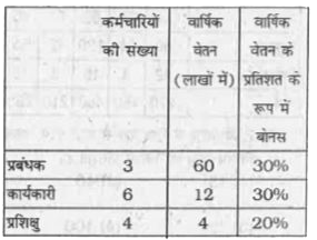 औसत बोनस (रुपए में ) कितना है ?