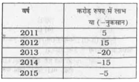 पिछले पाँच वर्षो में कंपनी का कुल लाभ या नुकसान कितना था ?