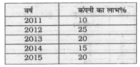 यदि एक कंपनी का व्यय उस वर्ष में 225 करोड़ रुपए था। जिसमें उसका लाभ % सबसे कम था, तो कंपनी का राजस्व कितना था ? (करोड़ रुपए में )